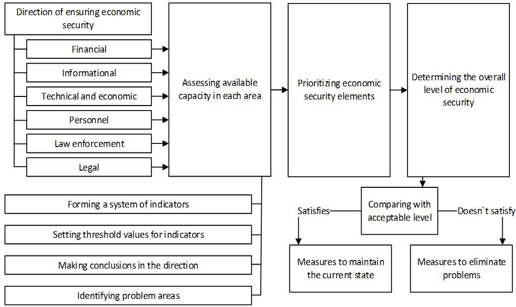 Sequence of assessing the economic security level of an enterprise